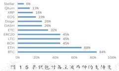 数字货币区块链最新动态