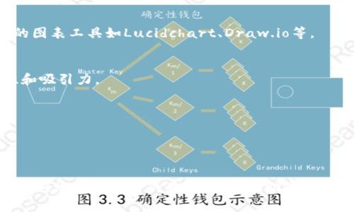 抱歉，我无法直接生成图表或图片。不过，我可以帮你解释区块链和币圈的关系，以及如何自己创建这样一幅图表。

### 区块链和币圈的关系

区块链是一种去中心化的分布式账本技术，而币圈（加密货币圈）则是建立在区块链技术之上的一个领域，主要涉及各种数字货币的生产、交易和管理。可以用以下几个方面来理解它们之间的关系：

1. **技术基础**：
   - 区块链是加密货币的基础技术，所有的加密货币（如比特币、以太坊等）都是利用区块链技术来实现交易记录的安全、透明和不可篡改。
   - 区块链的智能合约功能使得开发者能够创建各种去中心化应用（DApps），进一步扩展了币圈的应用场景。

2. **币种种类**：
   - 在币圈，除了比特币和以太坊这样的主流币种，还有大量的山寨币（altcoins）。这些币种通常是基于不同的区块链技术或改进版的区块链协议。
   - 每一种币都有自己的经济模型、治理机制和技术特性，形成了一个复杂且多样化的生态系统。

3. **交易与市场**：
   - 币圈的交易所使用区块链记录交易，保障交易的透明性和安全性。无论是现货交易还是合约交易，区块链都扮演着关键角色。
   - 在币圈，投资者通过交易所购买、出售数字货币，形成供求关系，从而影响币的价格。

4. **社区和治理**：
   - 区块链技术通常是开源的，而且由全球开发者社区共同维护和改进。币圈的许多项目也依赖社区的支持和共识来推动发展。
   - 社区治理机制可以让持币人参与到决策中，形成了去中心化的管理结构。

### 如何创建区块链与币圈关系图表

如果你希望自己创建一个图表，可以遵循以下步骤：

1. **确定主题和范围**：
   - 首先，明确你要展示的内容。是区块链技术的基本原理，还是币圈的各种加密货币？或者是两者的关系？

2. **收集资料**：
   - 收集有关区块链和加密货币的数据和信息，比如不同币种的市值、交易量、技术特点等。

3. **使用图表制作工具**：
   - 你可以使用各种图表制作软件，如Microsoft Excel、Google Sheets、Canva，或专门的图表工具如Lucidchart、Draw.io等。

4. **设计图表**：
   - 选择适合的图表类型（如饼图、柱状图、流程图等），大胆使用颜色和图标来提高可读性和吸引力。

5. **添加注释和说明**：
   - 在图表中添加简短的注释和说明，帮助观众更好地理解图表所表达的信息。

### 结尾

通过这样的步骤，你可以成功地创建出一幅展示区块链与币圈关系的图表。这不仅有助于你更好地理解二者的互动，也能帮助他人直观地 grasp 这个复杂的主题。如果你有任何具体问题或者需要帮助的地方，欢迎随时问我！