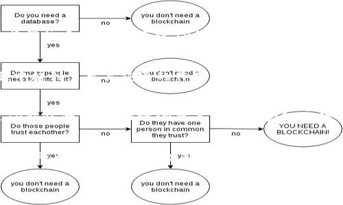 TP钱包（TokenPocket）和盖网（Gensokishi）之间的关系可以从以下几个方面进行分析：

1. TP钱包简介
TP钱包是一款多链的数字资产钱包，支持多种区块链的数字资产存储与管理。它不仅具备基本的存储功能，还拥有DApp（去中心化应用）访问、代币交换等多项实用功能。TP钱包旨在为用户提供安全、便捷的数字资产管理体验，用户可以通过它轻松管理自己的区块链资产。

2. 盖网简介
盖网（Gensokishi）是一个基于区块链技术的游戏平台，专注于游戏和虚拟世界的开发。它致力于创造一个去中心化、用户自治的虚拟游戏世界，让用户在其中享受游戏，同时还能通过区块链技术获得真实收益。盖网的目标是通过引入区块链的经济模型，提升玩家的游戏体验和参与感。

3. TP钱包与盖网的关系
虽然TP钱包和盖网看似是两个独立的项目，但它们之间存在着紧密的联系。首先，TP钱包为盖网的用户提供了一个安全、便捷的数字资产管理工具，让玩家可以轻松管理在盖网游戏中获得的虚拟资产。通过TP钱包，玩家不仅可以存储游戏内的代币，还可以进行交易与交换，以及参与盖网的生态系统中的其他活动。

4. 经济模型与用户体验
盖网利用区块链技术构建了一个独特的经济生态系统。在这个系统中，游戏内的资产、道具和角色不仅仅是虚拟物品，而是通过区块链确权，玩家真正拥有这些资产。TP钱包在这一过程中起到了至关重要的作用，帮助玩家安全地管理这些宝贵的数字资产，从而提高了用户体验。

5. 个人体验与反思
作为一个对区块链和数字资产有一定了解的用户，我发现TP钱包在实际使用中确实很方便。几个月前，我第一次尝试在盖网中进行游戏时，刚开始对资产管理感到无从下手。可是通过TP钱包的帮助，我逐渐熟悉了如何管理我的代币，以及如何进行交易。这个过程让我想起了小时候第一次在电子游戏中获得奖励的兴奋感，而现在不仅获得了乐趣，还能通过这些虚拟资产得到实际的回报，真是一种全新的体验。

6. 总结与未来展望
TP钱包与盖网的结合展现了区块链技术在游戏领域的巨大潜力，它们的关系不仅是工具与平台的结合，更是未来数字经济发展的缩影。随着区块链技术的不断发展，相信会有越来越多的平台与工具涌现出来，为用户带来更多的便利与收益。

综上所述，TP钱包和盖网的关系体现在它们对用户数字资产管理的共同关注上。未来，随着区块链技术的深入发展，类似的工具和平台也会层出不穷，推动整个生态系统的良性发展。